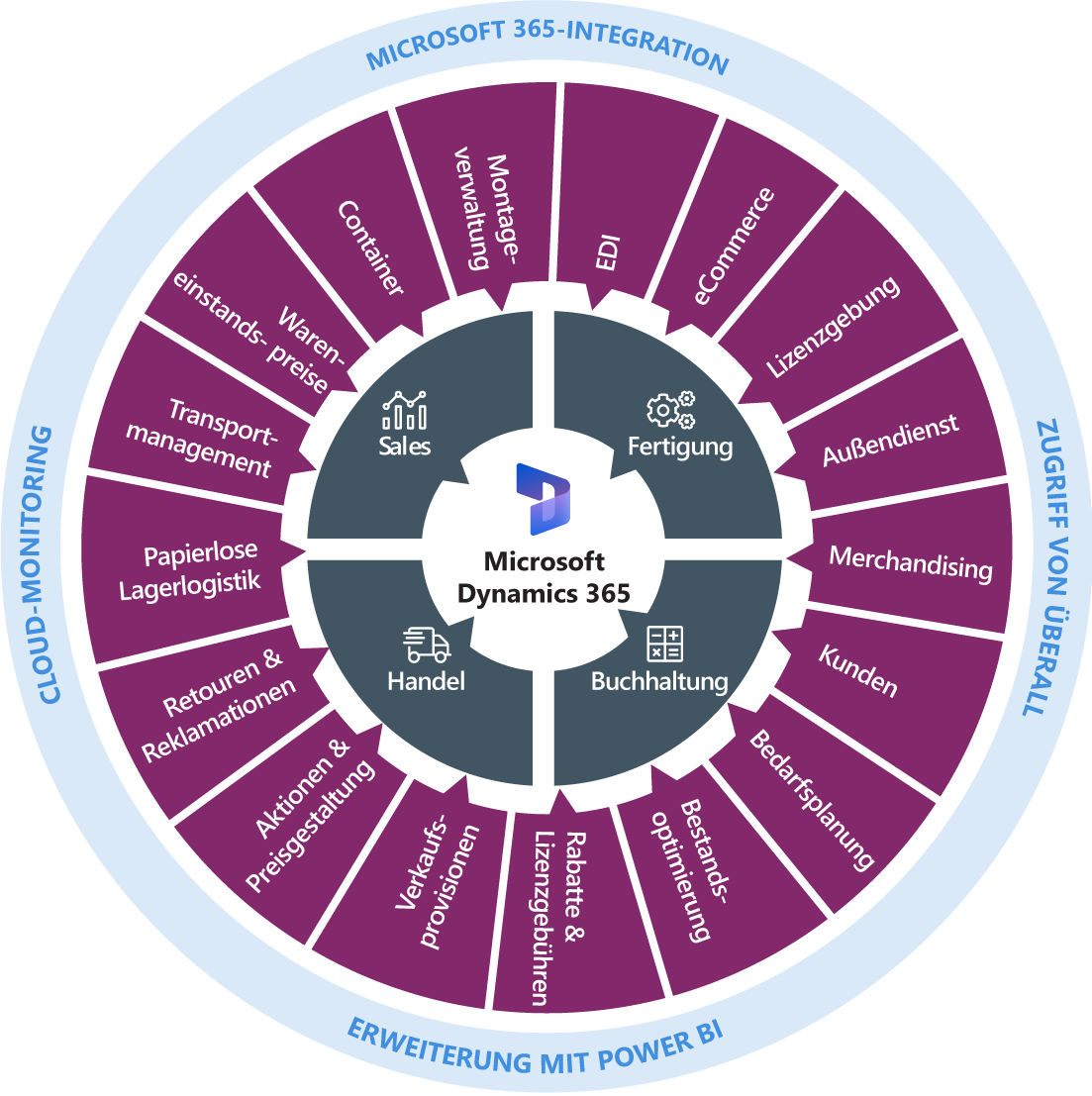 Dynamics Consumer Goods Functionality