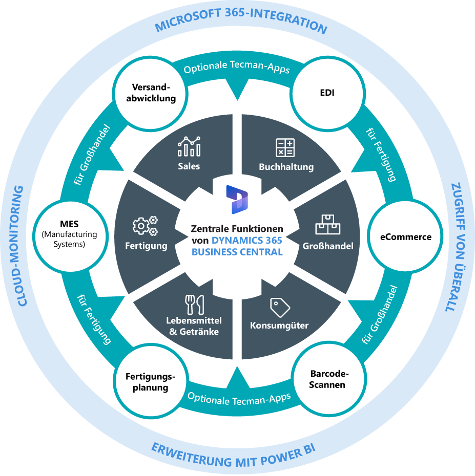 Dynamics 365 Business Central