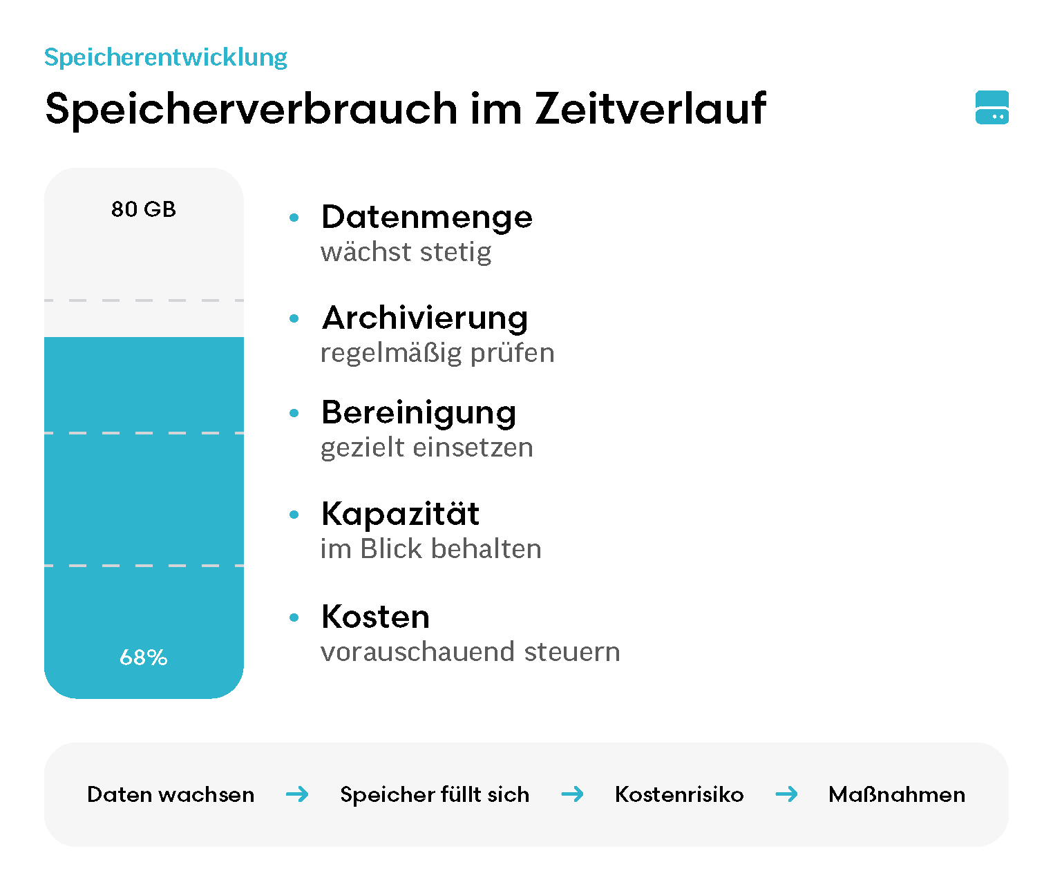 Visualisierung der Speicherentwicklung einer Microsoft Dynamics 365 Business Central Cloud-Umgebung inklusive Kostenrisiko und Handlungsempfehlungen