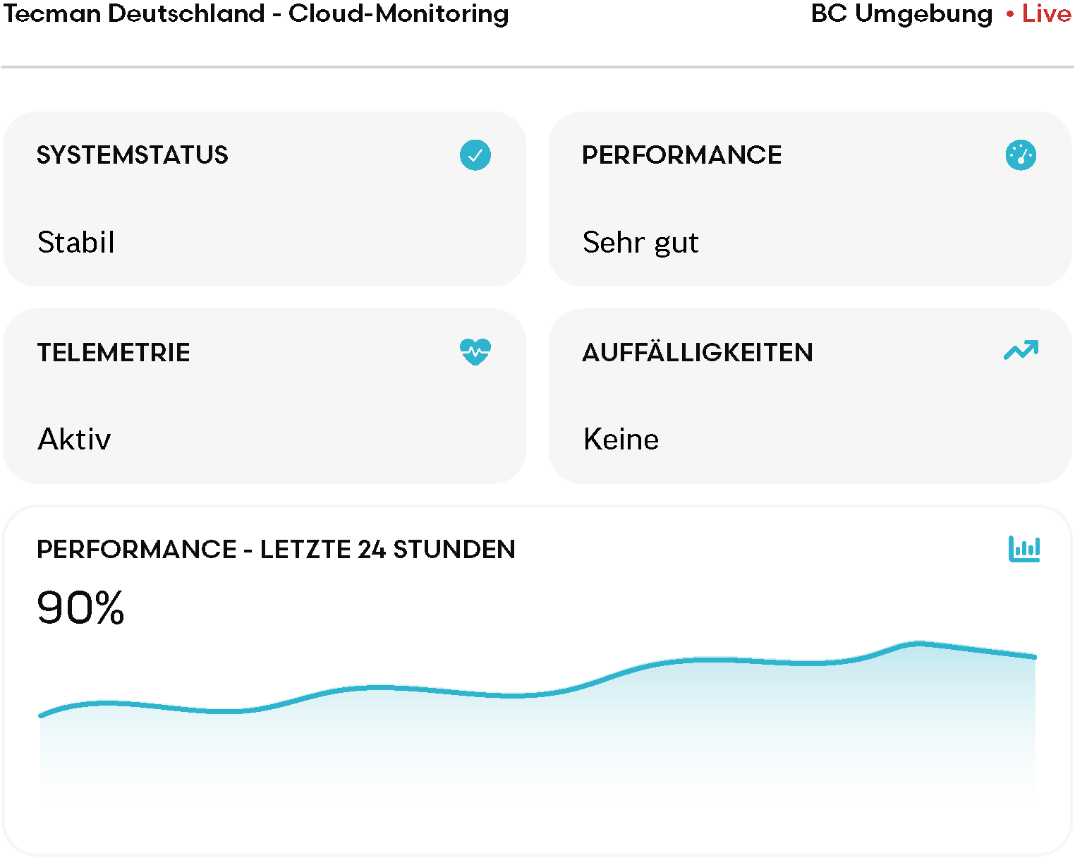 Live-Dashboard zur Überwachung von Systemstatus, Performance und Telemetrie einer Microsoft Dynamics 365 Business Central Cloud-Umgebung