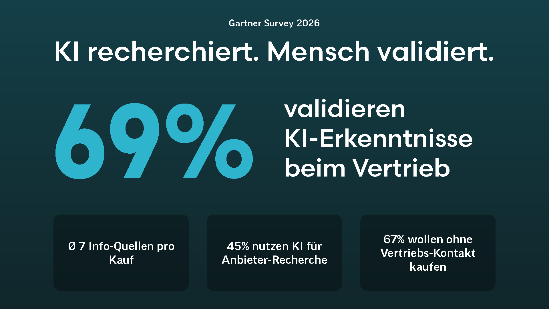 Infografik zur KI-gestützten B2B-Anbieterrecherche: 69 Prozent validieren KI-Erkenntnisse beim Vertrieb