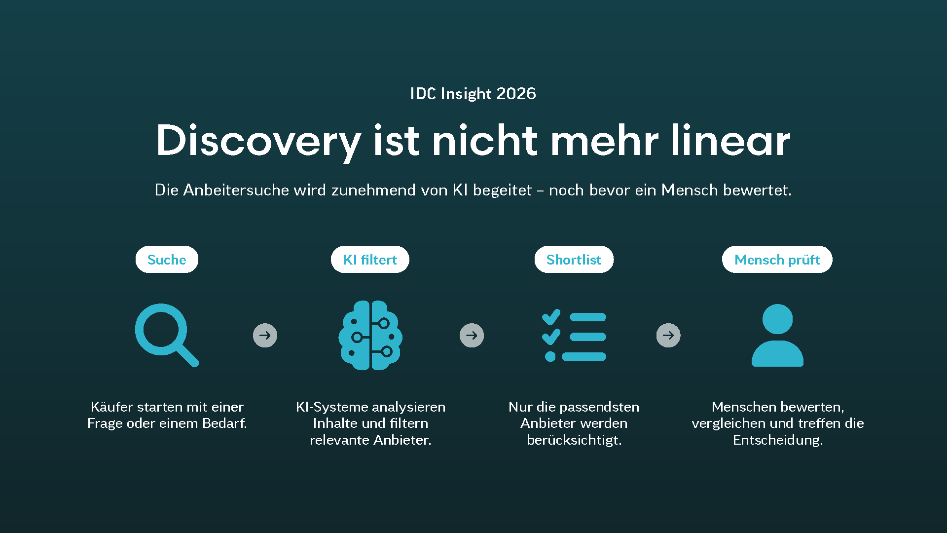 IDC Insight 2026 zur KI-gestützten B2B Buyer Journey und veränderten Anbietersuche durch künstliche Intelligenz